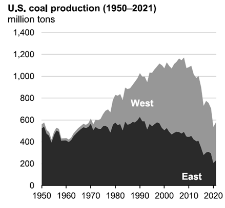 UK coal mining production 1970-2022
