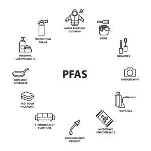 List of items containing PFAS. Water resistant clothing, paint, cosmetics, photography, pesticides, microwave popcorn bags, stain resistant product, stain resistant furniture, fast food packaging, non-stick cookware, personal care products, firefighting foams.