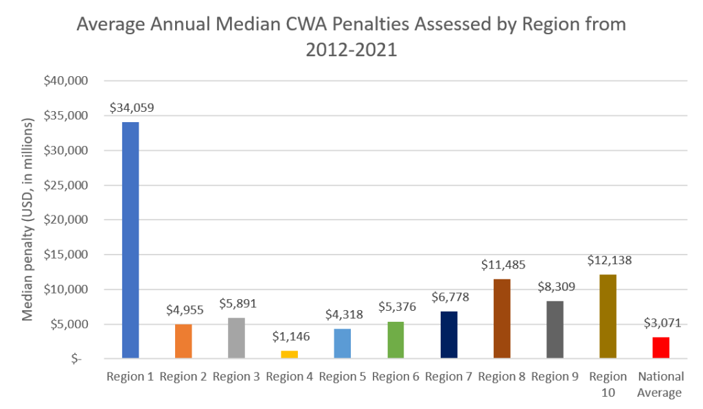 Bar graph: average annual median CWA penalties assessed by region from 2012-2021. Region 1 is the outlier at $34,059. In regions 2 through 10, the median amounts range from a low of $1,146 (region 4) to a high of $12,138 (region 10). The national average is $3,071. 