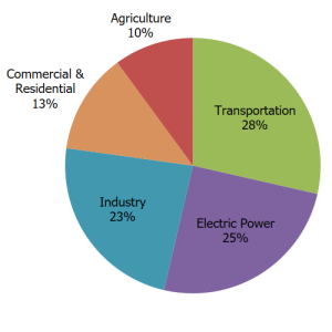 Total U.S. Greenhouse Gas Emissions by Economic Sector in 2021. (Source: EPA)